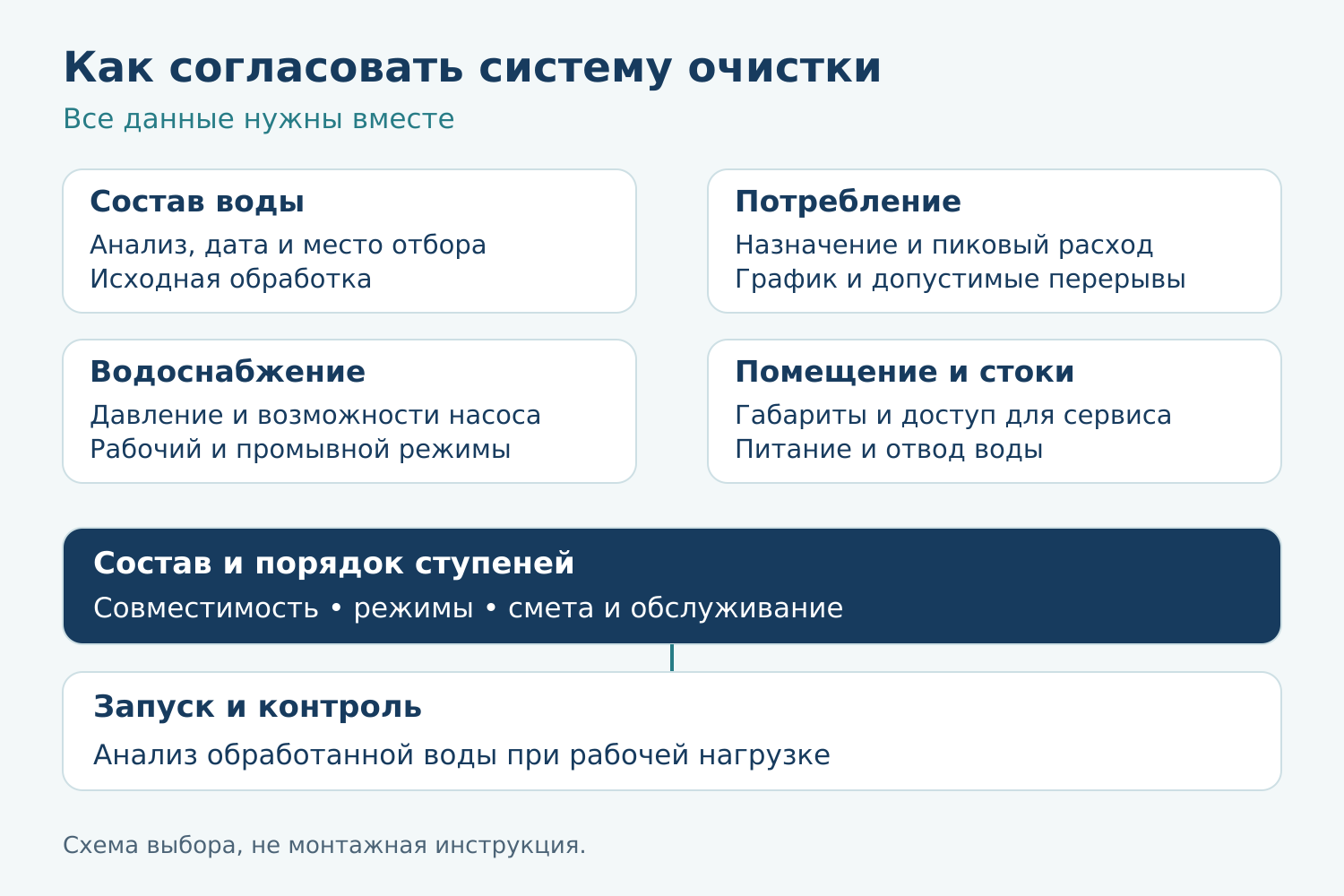 Схема согласования системы: анализ воды, расход, назначение и помещение совместно определяют ступени; после запуска проверяют результат и обслуживание