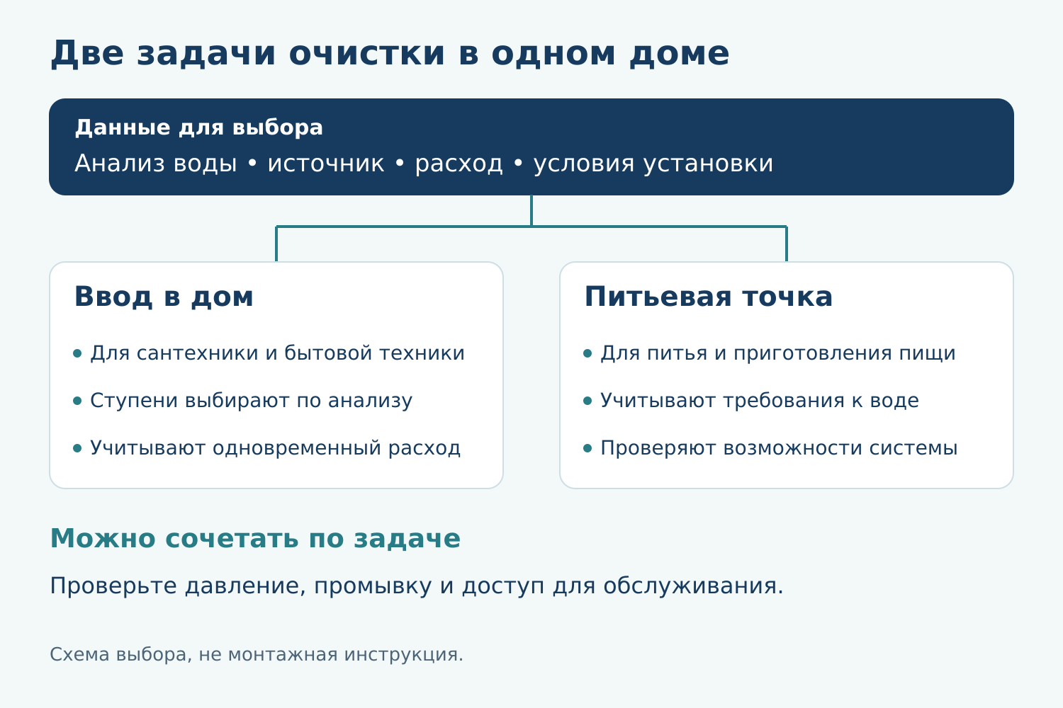 Схема выбора очистки для дома: общие исходные данные, обработка на вводе и отдельная питьевая точка