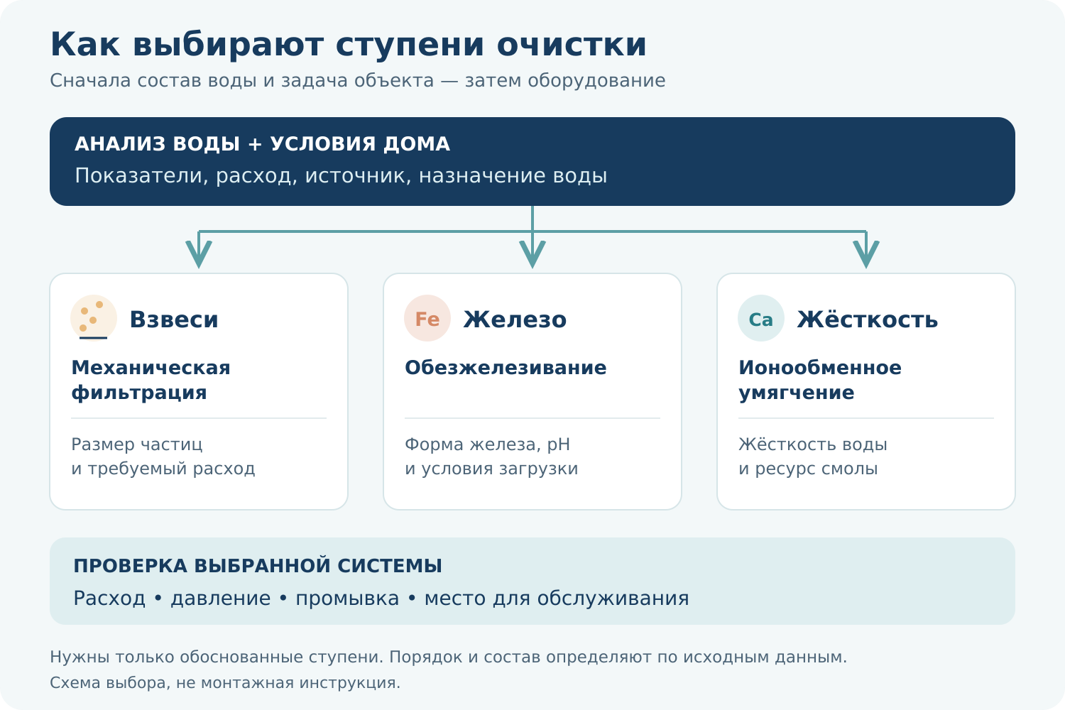 Схема выбора: по анализу рассматривают механическую фильтрацию, обезжелезивание и умягчение, затем проверяют условия работы