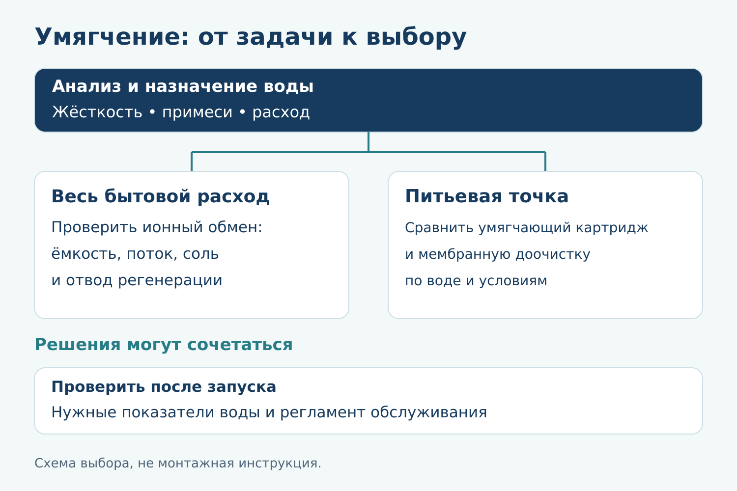 Схема выбора умягчения: анализ и назначение воды определяют ветку всего объекта или питьевой точки; для обеих проверяют условия и результат